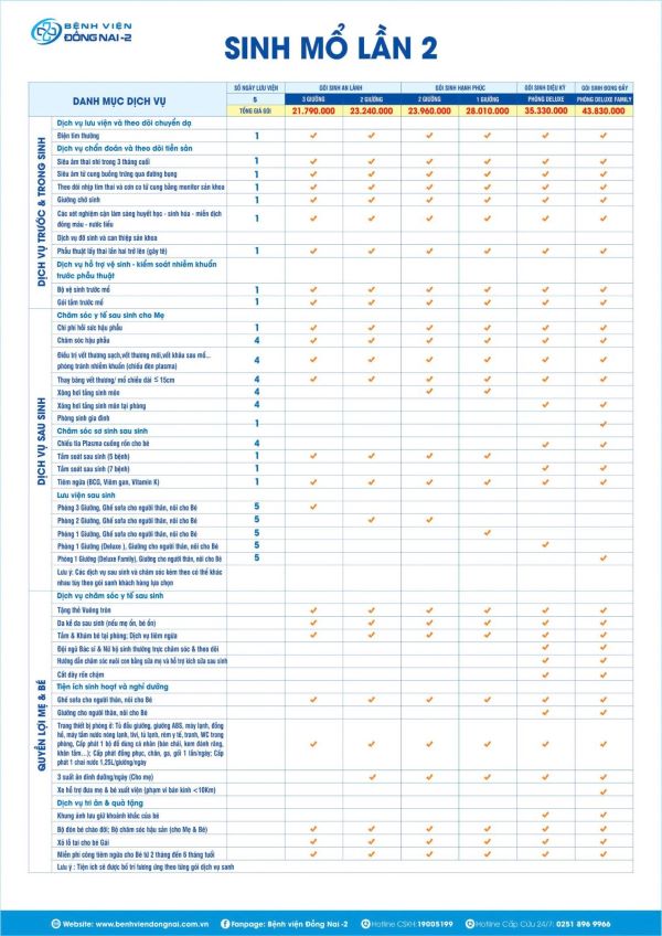 Thông tin gói dịch vụ Sinh Mổ Lần 2 của Bệnh viện Đồng Nai -2